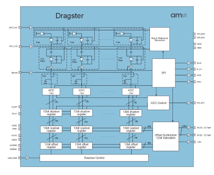 ams OSRAM Capteurs numériques à balayage linéaire DRAGSTER
